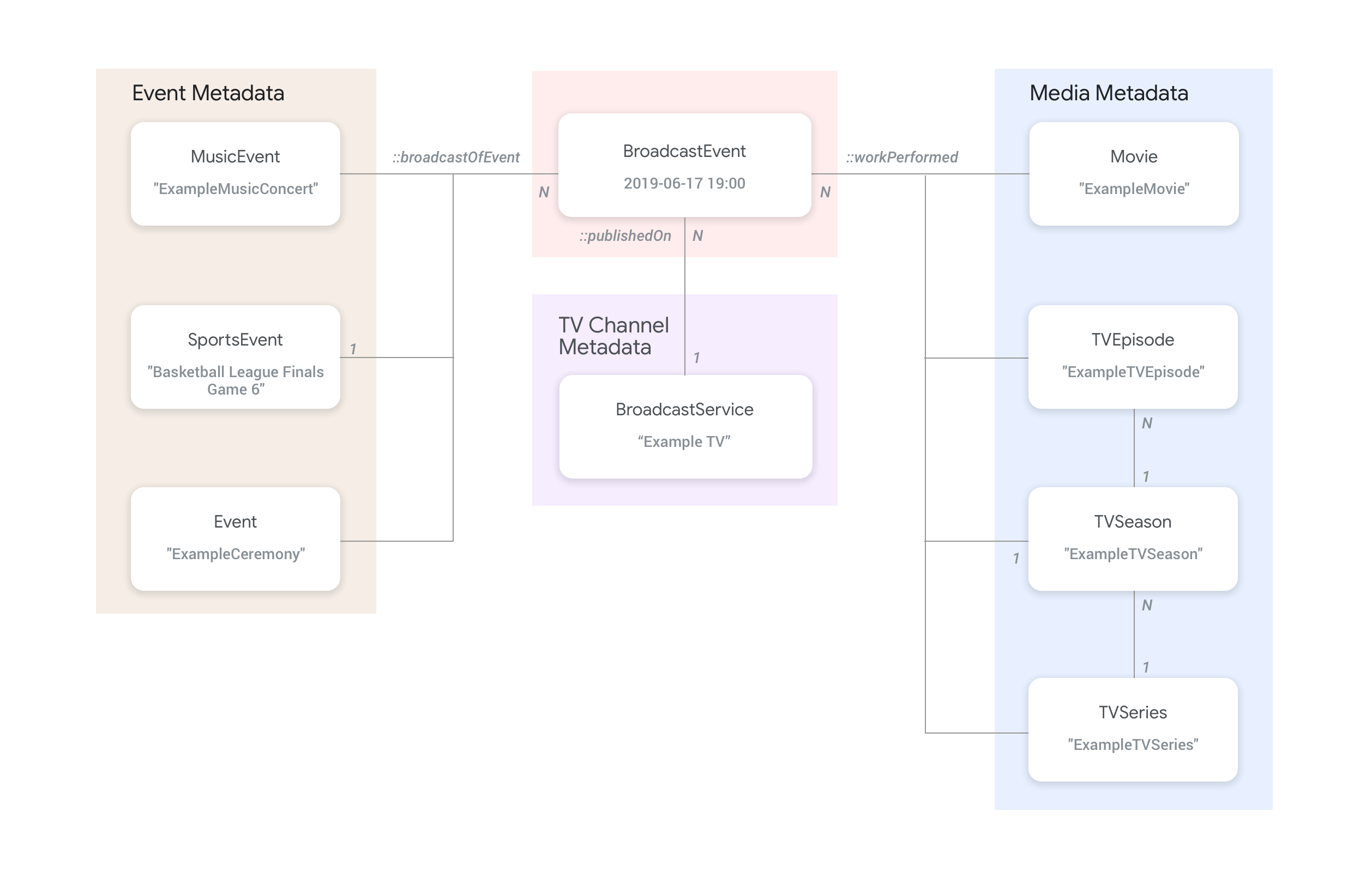 Liens entre les types d&#39;entités d&#39;événements TV en direct