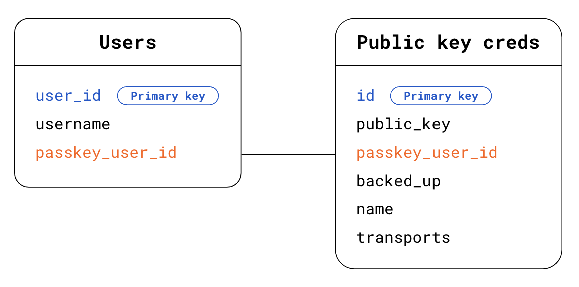 Esquema de la base de datos