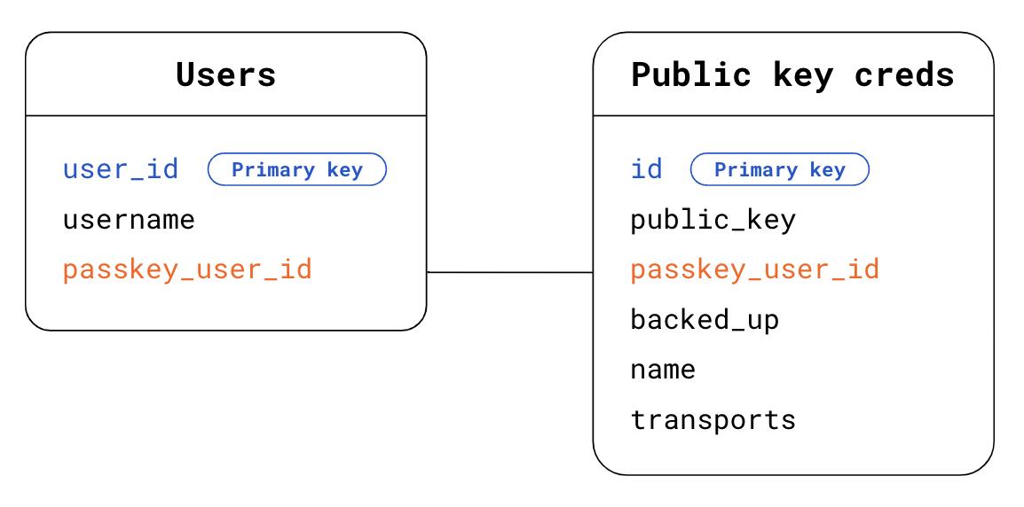 Esquema de la base de datos para las llaves de acceso