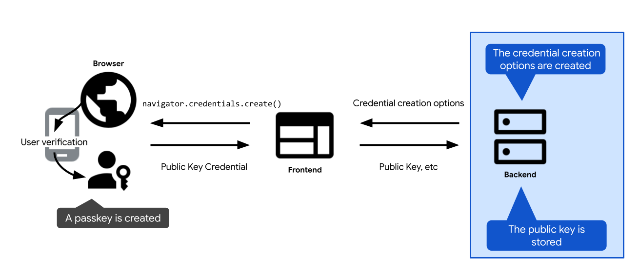 Passkey registration flow