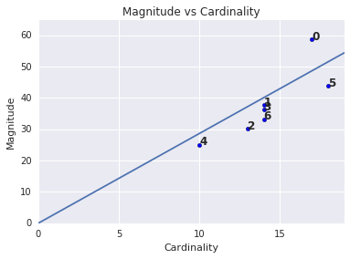 A scatter plot showing
the cardinality versus magnitude for several clusters. One
cluster is an outlier on the plot.