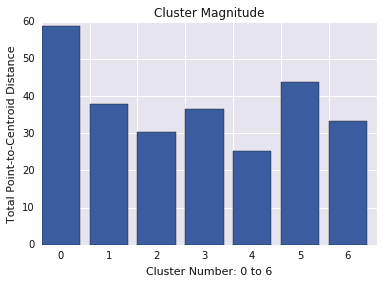 A barchart showing the magnitude of
several clusters. Cluster 0 is much larger than than the others.