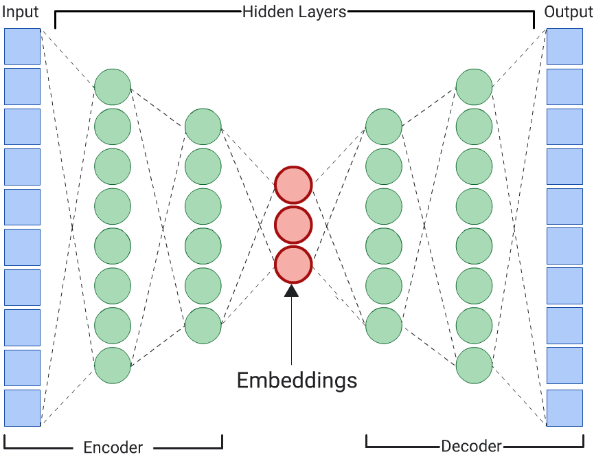 Una figura che mostra un numero elevato di nodi per i dati di input e output identici, compressi in tre nodi al centro.
       di cinque strati nascosti.