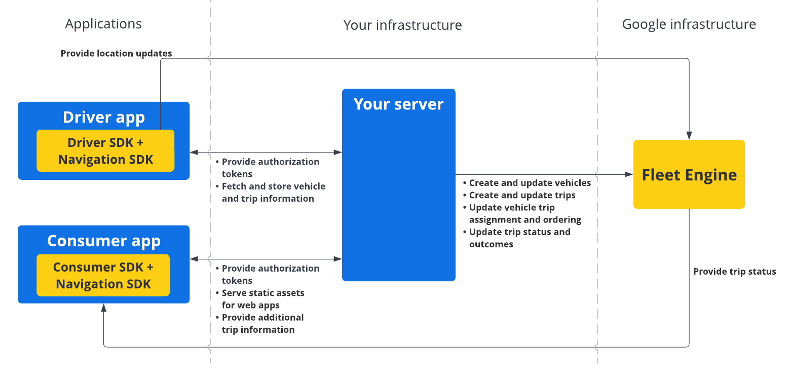 Diagrama del sistema que muestra cómo se comunica el SDK del controlador desde los clientes a la infraestructura del cliente y, luego, a la infraestructura de Google a través de Fleet Engine y el backend del cliente