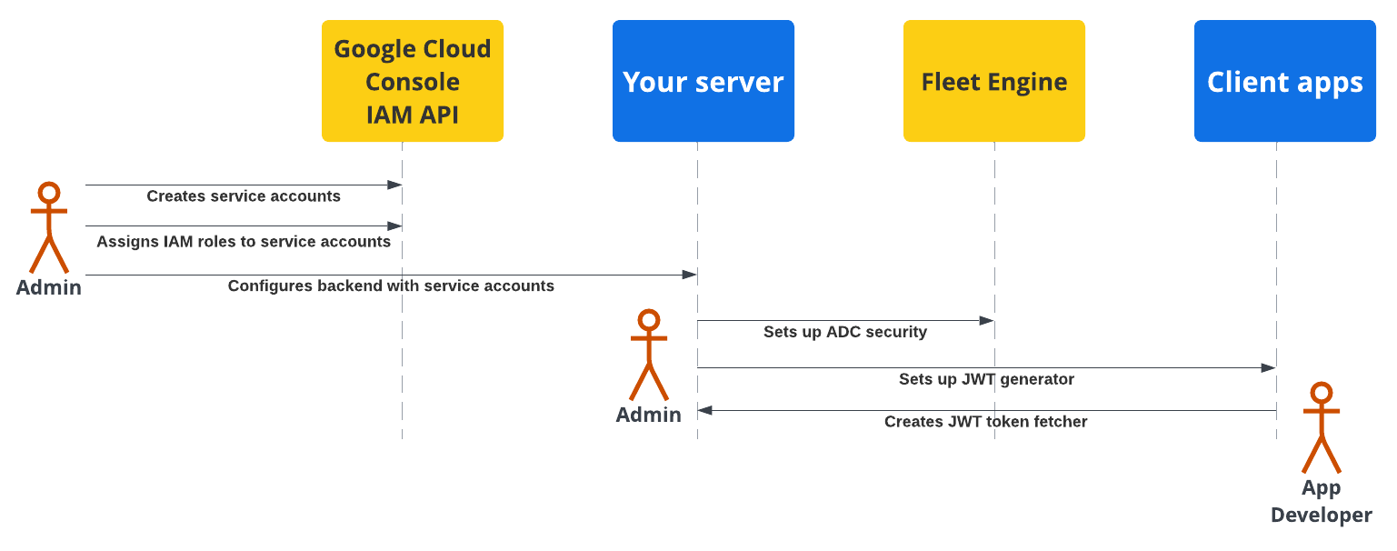 Diagrama del flujo de seguridad durante la configuración de la autenticación de la app cliente y del servidor