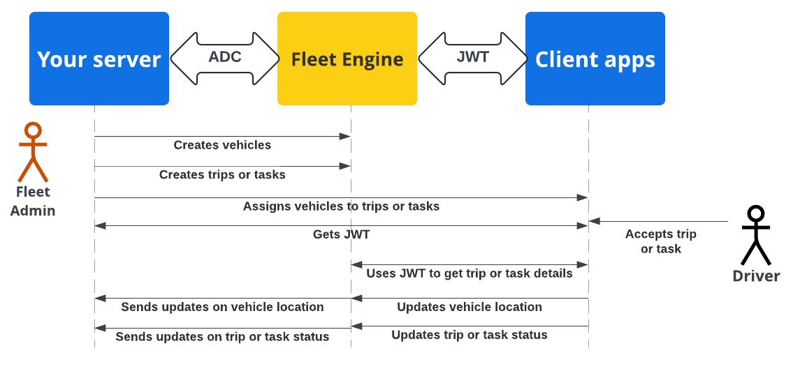 Diagramm des Sicherheitsflusses während des Betriebs für die Authentifizierung von Server- und Client-Apps