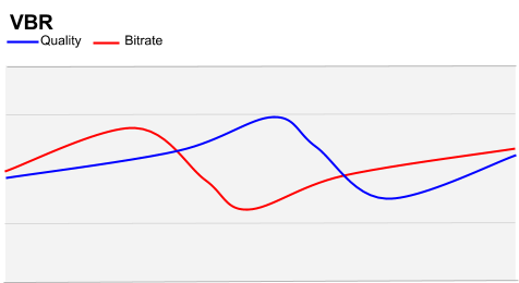 VBR 模式图表