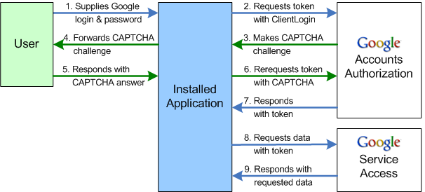 Processus d&#39;autorisation