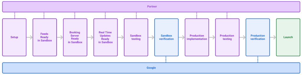 Panoramica dell&#39;onboarding per l&#39;integrazione Prenotazioni end-to-end.