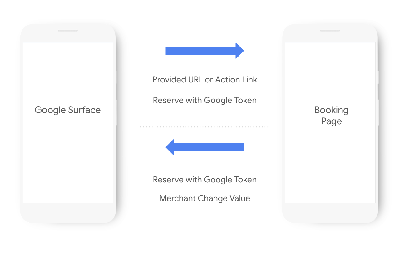 Figure 2: Conversion Tracking Overview