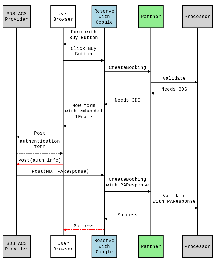 Figure 1: Diagramme du processus 3DS1