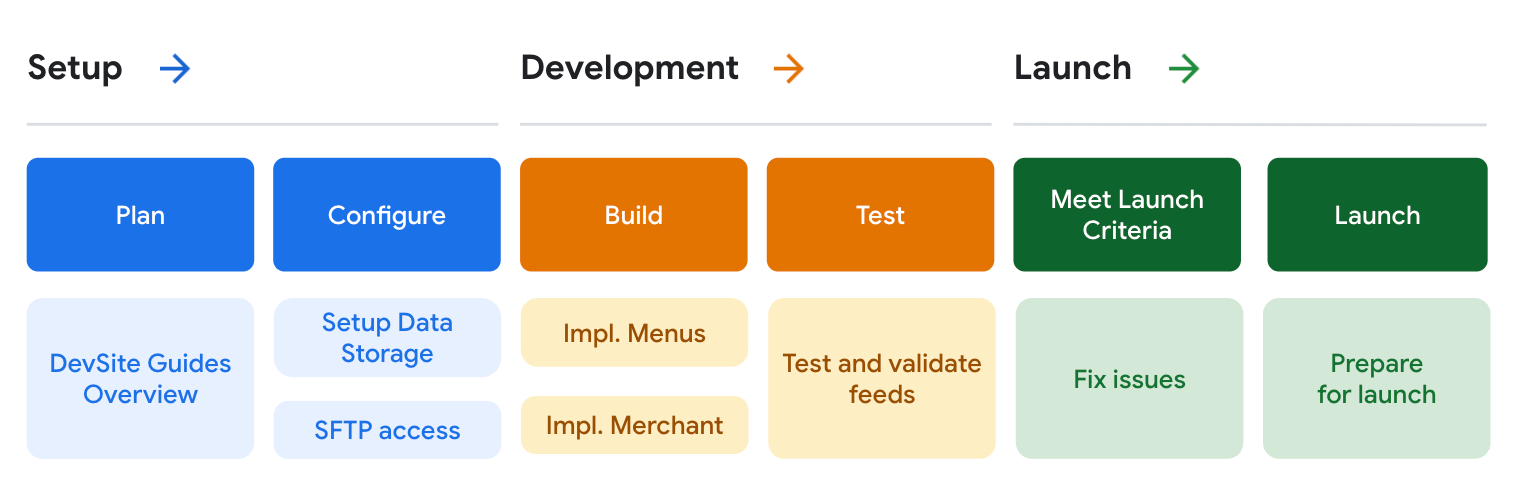 Proceso de integración del menú