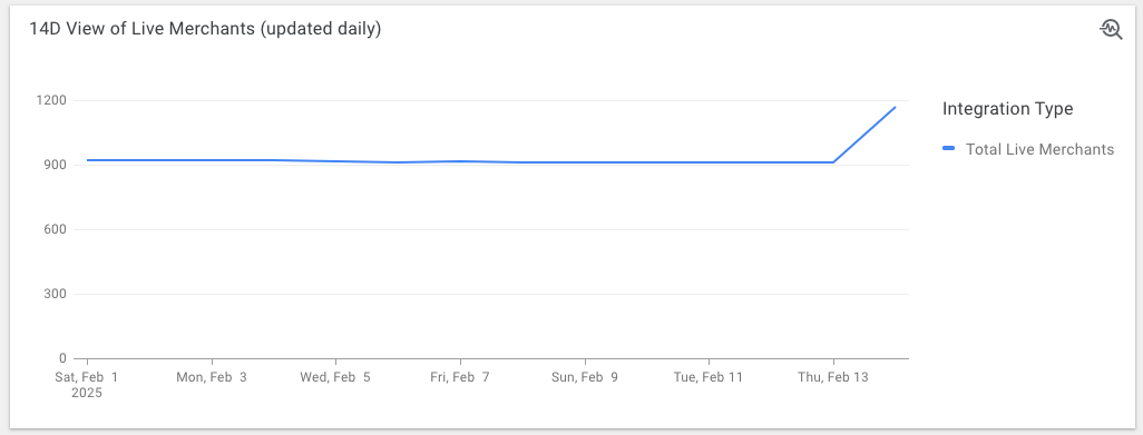 实时商家的 14 天视图