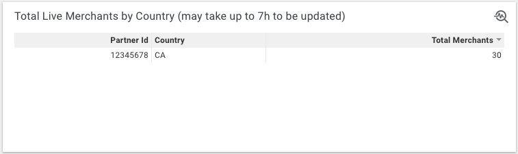 按国家/地区划分的已上线商家总数