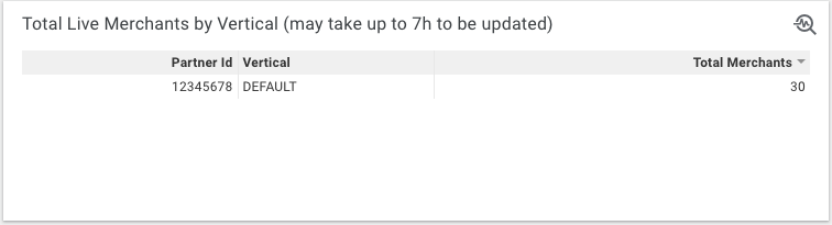 按行业划分的直播商家总数