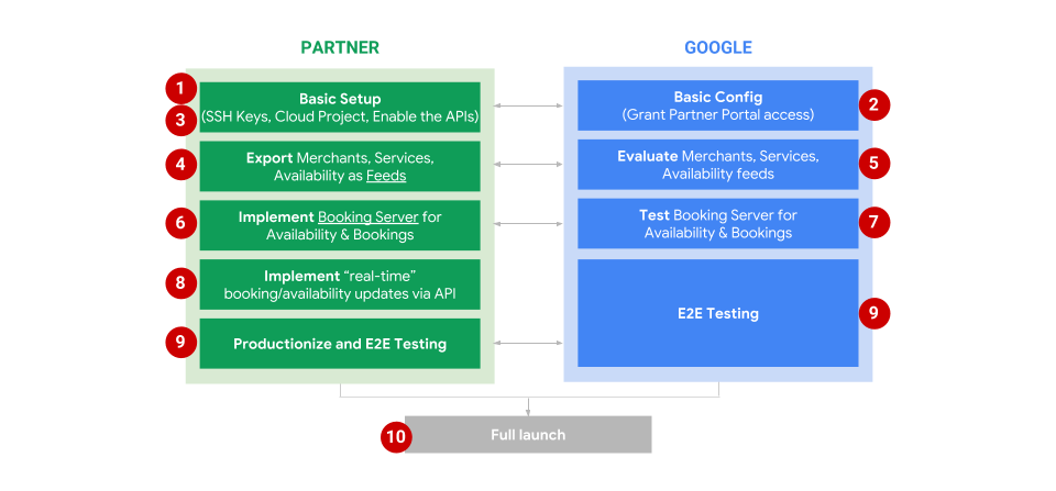 Onboarding overview for the Reservations End-to-End integration.