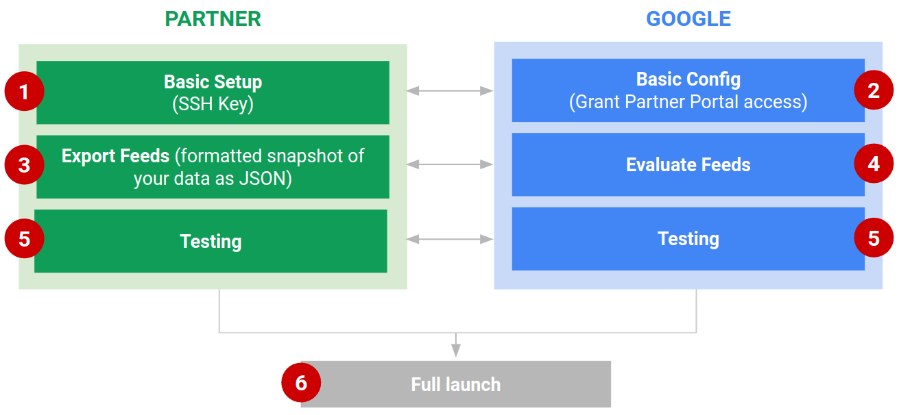 Figure 1: Étapes d'intégration de Reservations Business Link