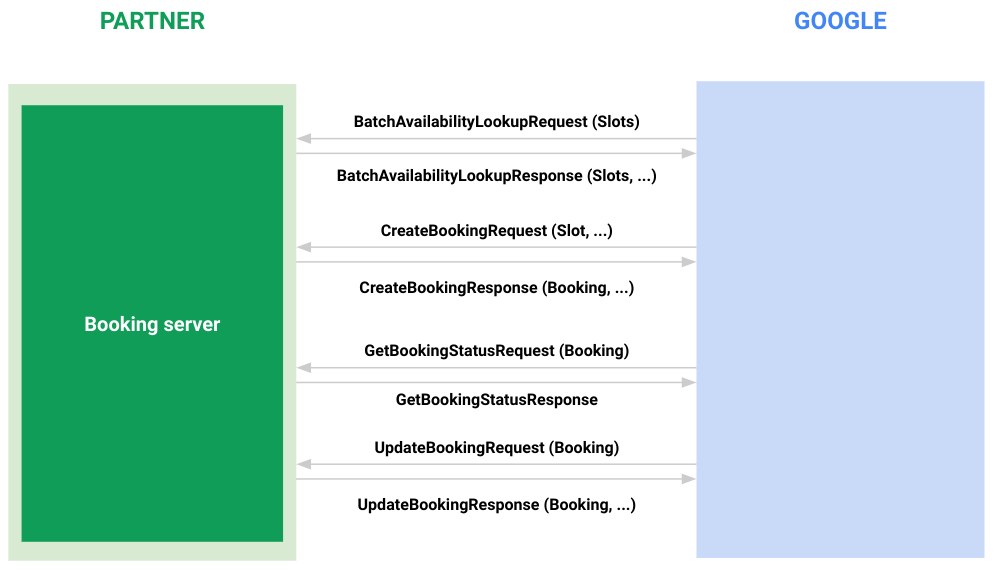 Figure 1: Workflow to create a booking from a slot