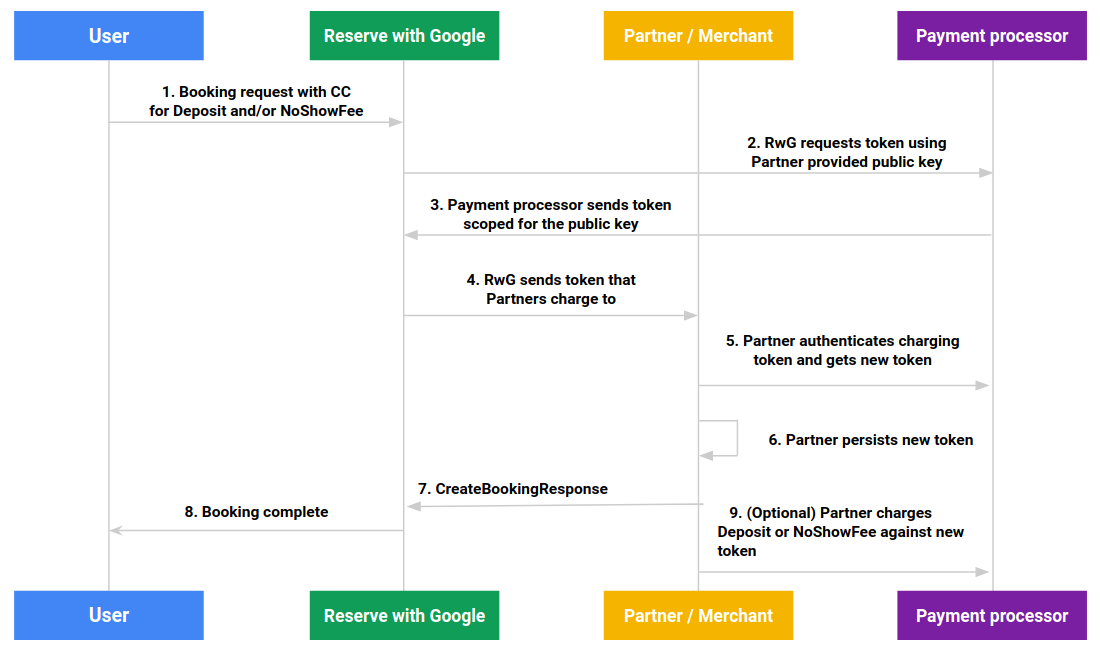 Figure 2: Deposits or no-show fee bookings sequence diagram