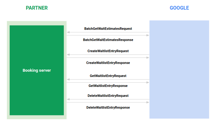 Abbildung 2: Workflow zum Erstellen eines Wartelisteneintrags