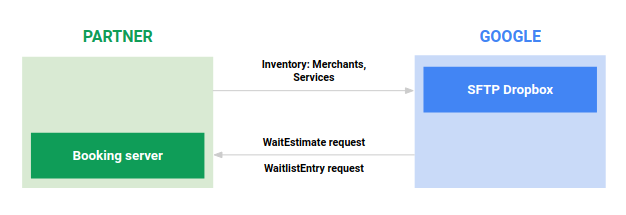 Abbildung 2: Diagramm für den Datenfluss