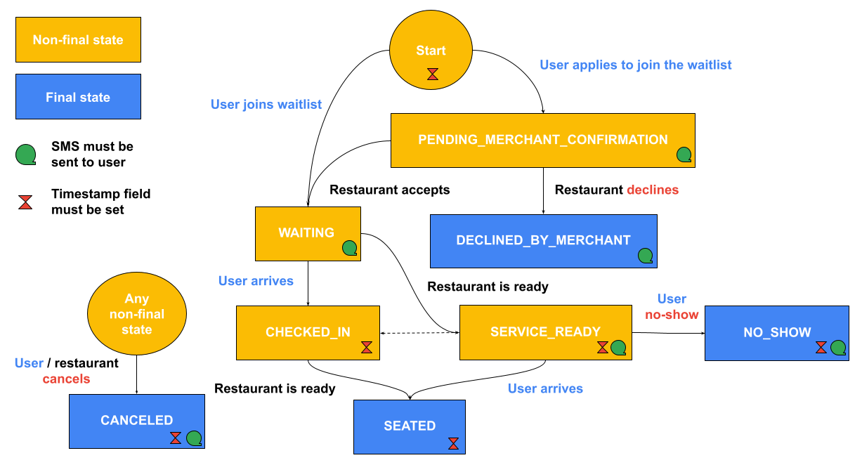 Figure 3: Organigramme indiquant l&#39;état de la liste d&#39;attente