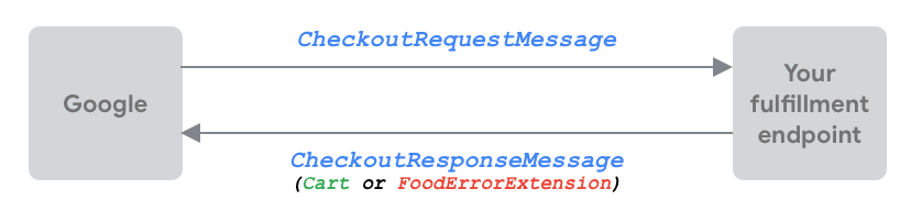 CheckoutResponseMessage 返回客户未经修改的购物车或
错误。