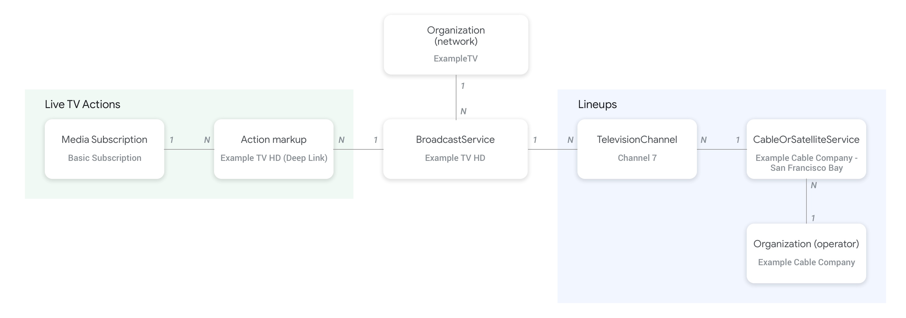 Connections between various Live TV channel entity types