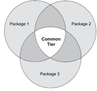 Diagram Venn di mana tumpang tindih antara Paket 1, 2, dan 3 adalah
            berlabel &#39;{i>Common Tier<i}&#39; (Tingkatan Umum).