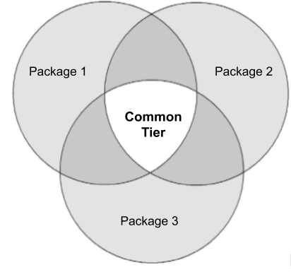 Ein Venn-Diagramm, in dem die Überschneidung zwischen Paket 1, Paket 2 und Paket 3 als „Gemeinsame Stufe“ bezeichnet wird.