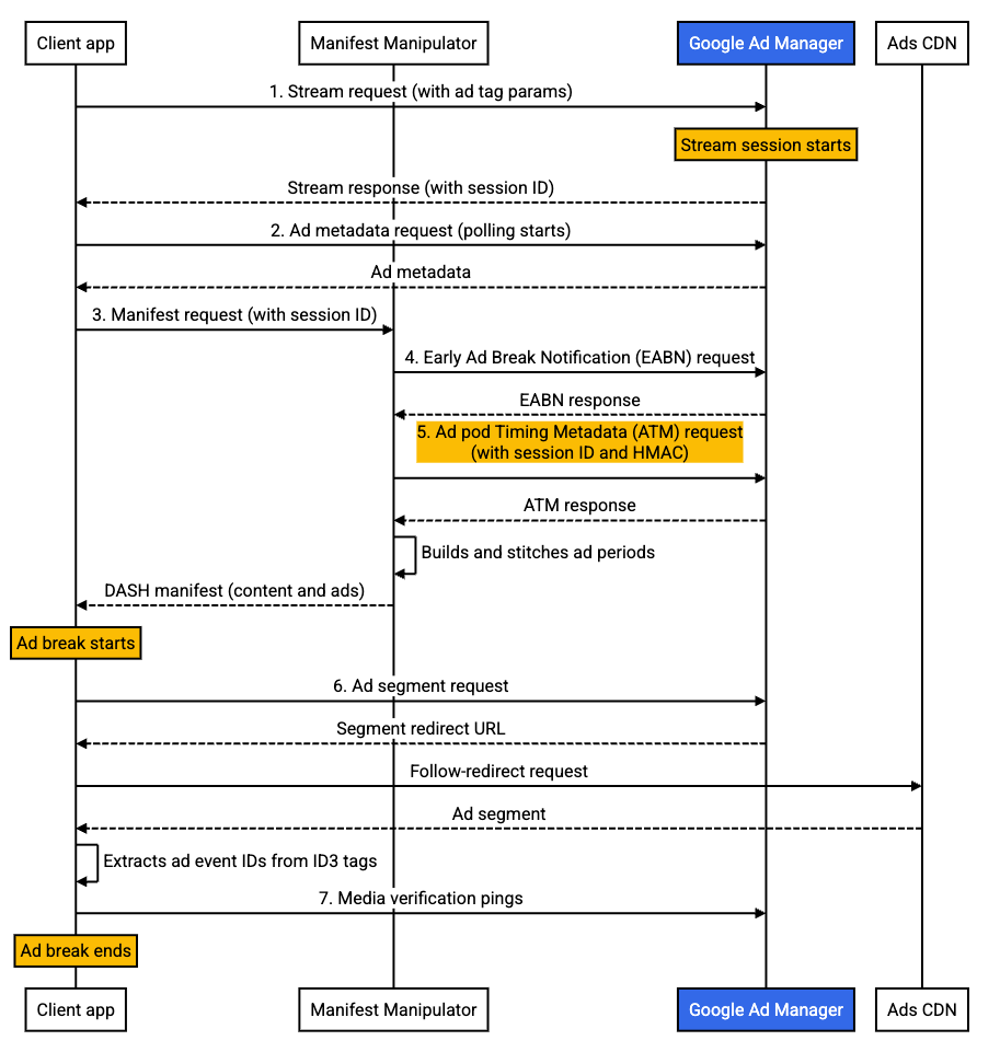 Pod serving redirect with DASH - Advanced serving flow Pod serving redirect with DASH - Advanced serving
flow