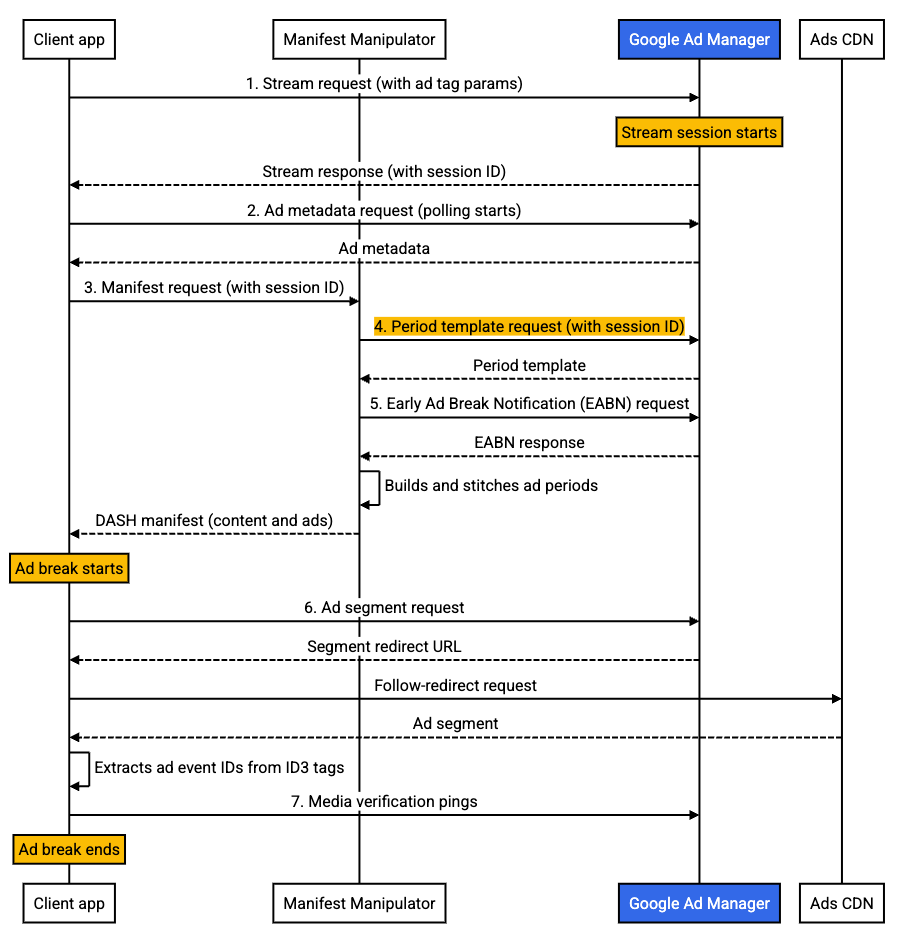 Redirection de la diffusion de séries d'annonces avec DASH : flux de diffusion de base Redirection de la diffusion de séries d'annonces avec DASH : flux de diffusion de base