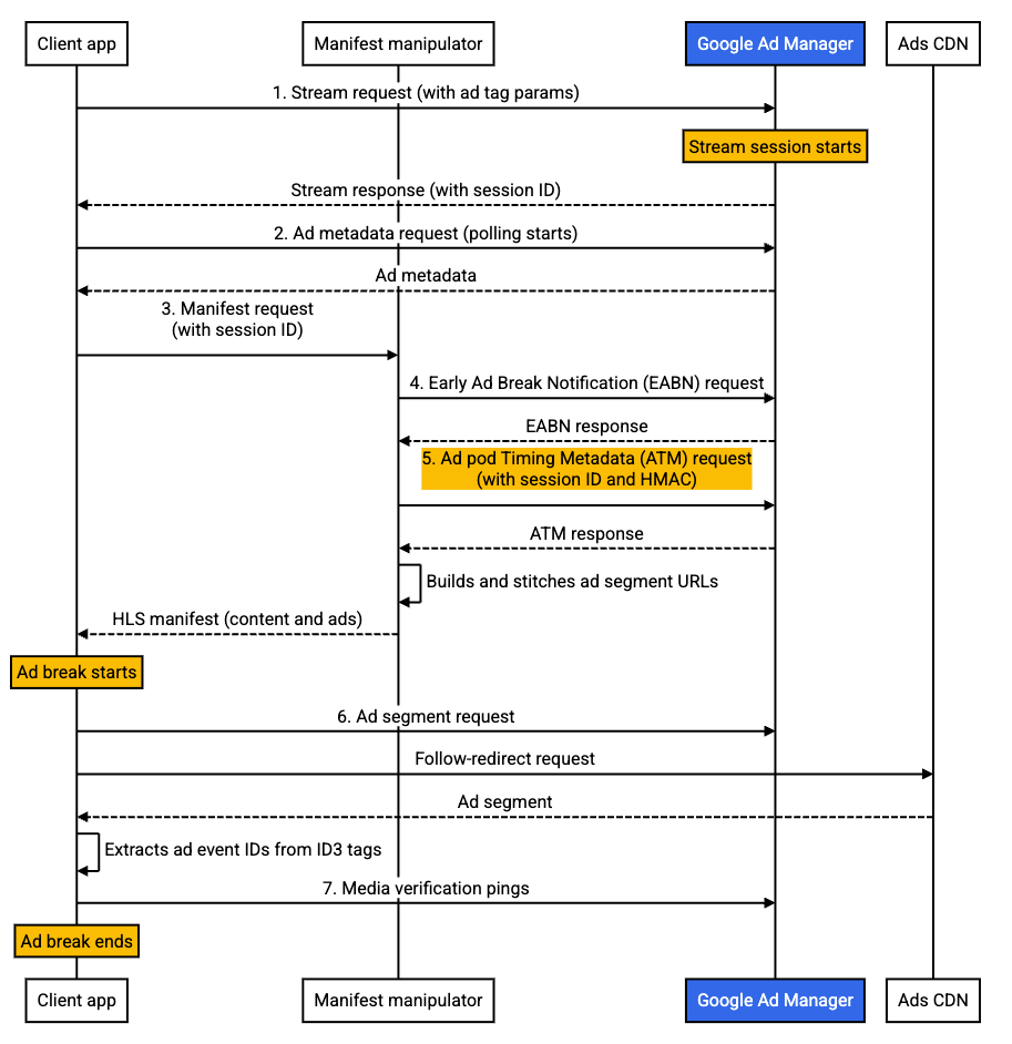 Redirection de la diffusion de séries d&#39;annonces avec HLS : workflow de diffusion avancé