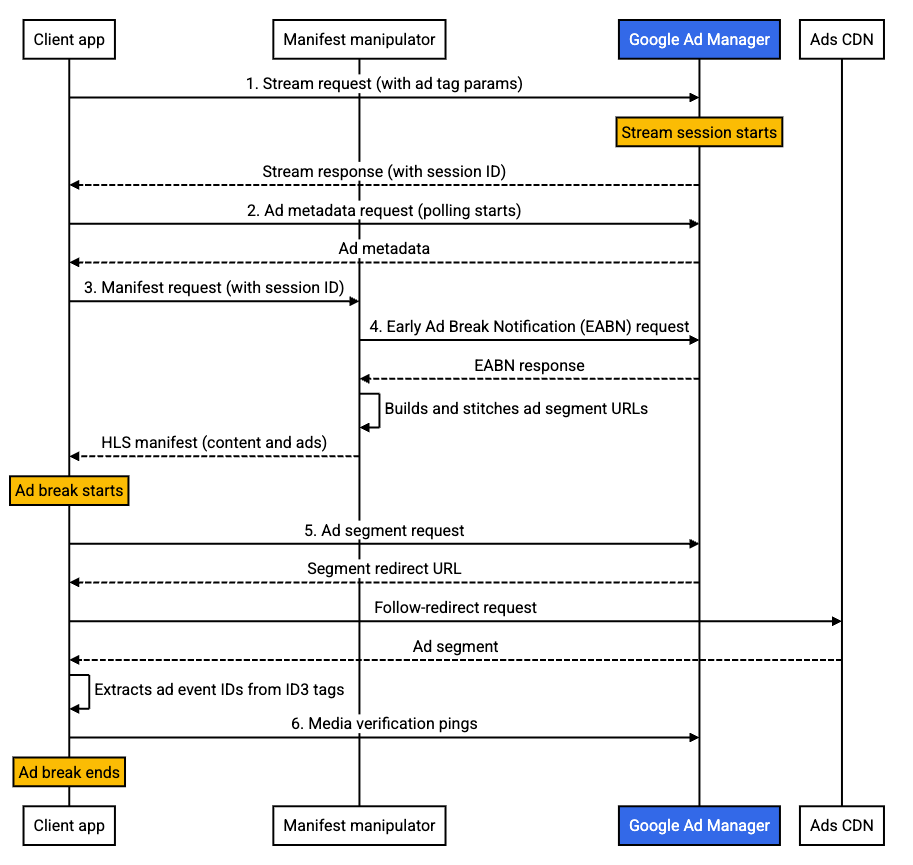 Pod serving redirect with HLS - Basic serving
flow