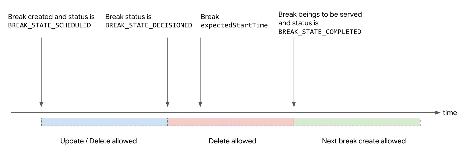從建立到完成的廣告插播實體