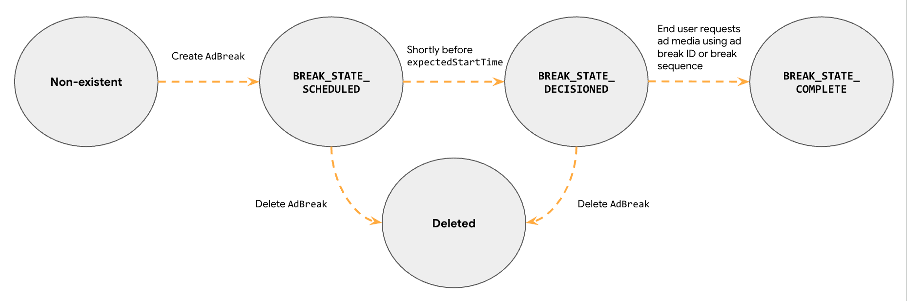 สถานะสมบูรณ์ของเอนทิตีช่วงพักโฆษณา