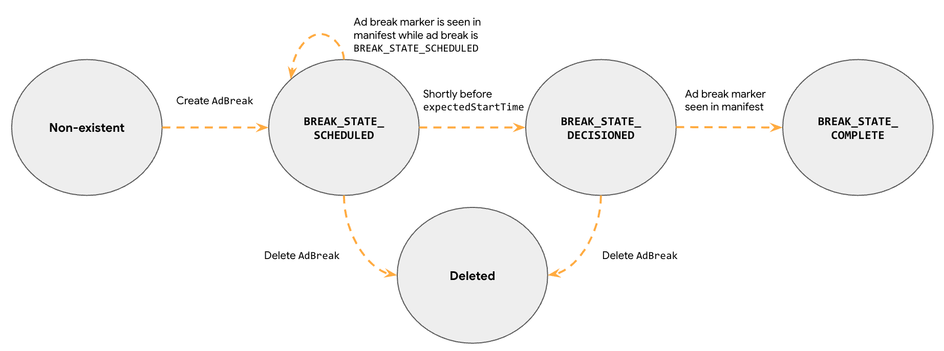 Pod 服务流程中从创建到完成的广告插播时间点实体中断实体。