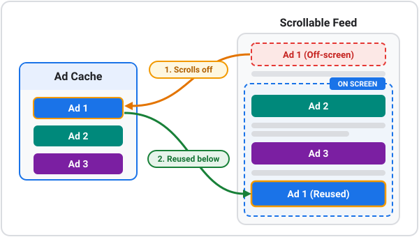 Diagram showing a banner ad scrolling off-screen into the ad cache and reused at the bottom of the on-screen feed.
