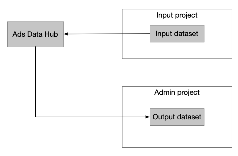 Project terpisah. Satu akun digunakan untuk administrasi dan input, sedangkan akun lainnya digunakan untuk output.