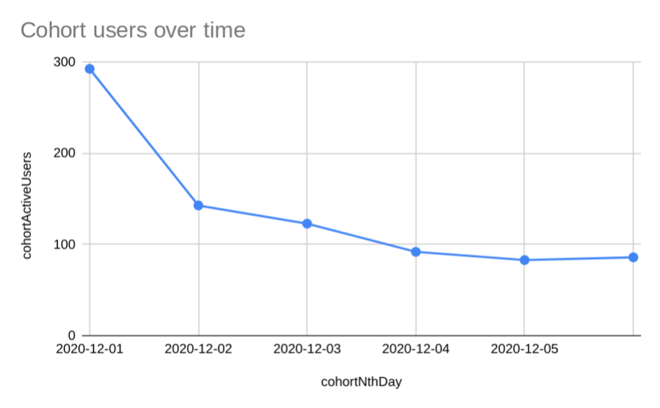 Visualisation de la cohorte d&#39;utilisateurs au fil du temps