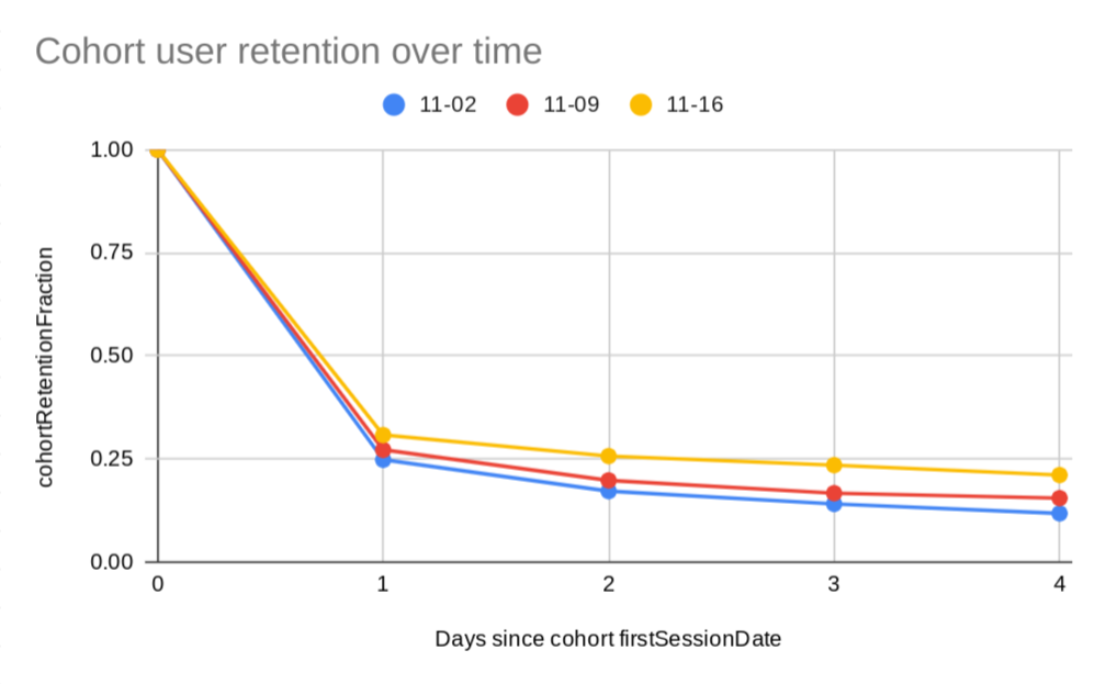 Gráfico de varias retenciones de cohorte