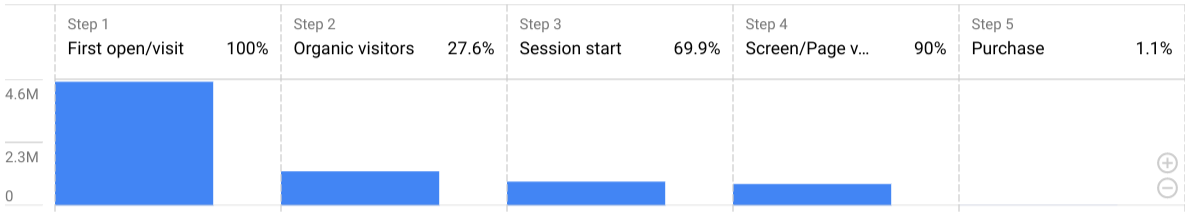 ส่วนหัวรายงาน Funnel: ตัวอย่าง