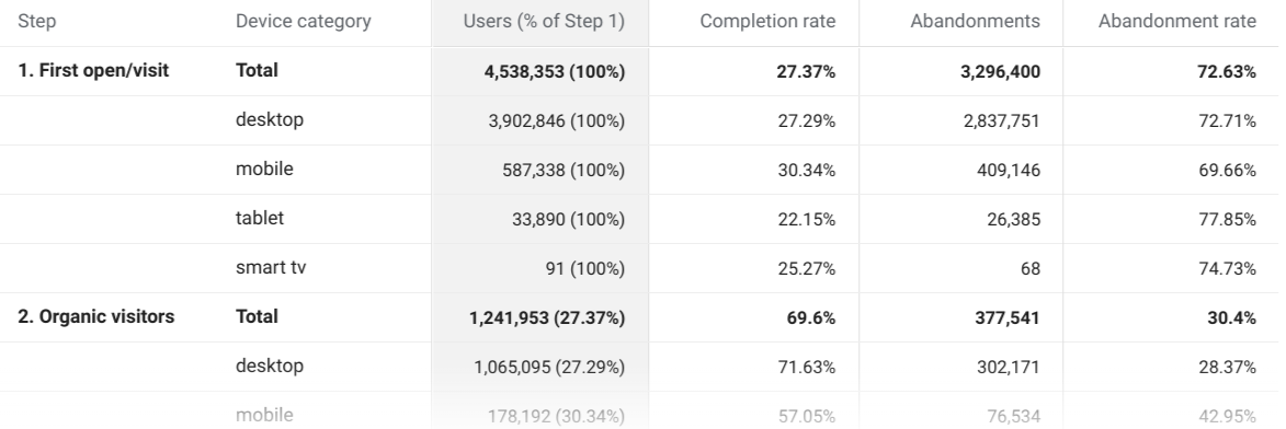 Funnel report table: sample