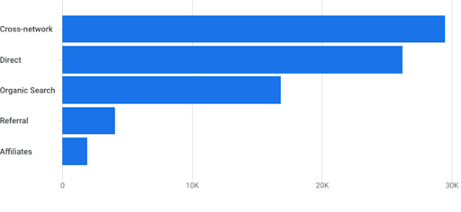按带来会话的主渠道组（默认渠道组）统计的用户数