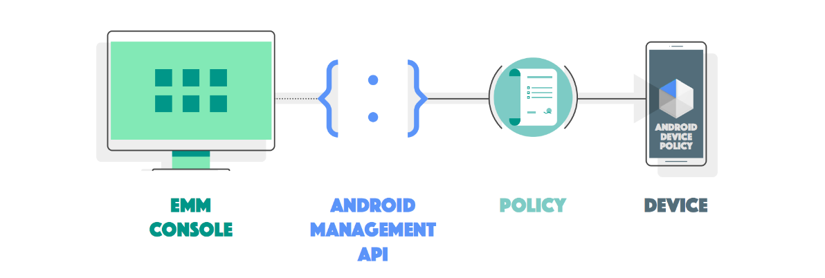 EMM consoles use Android Management API to set policies on devices.