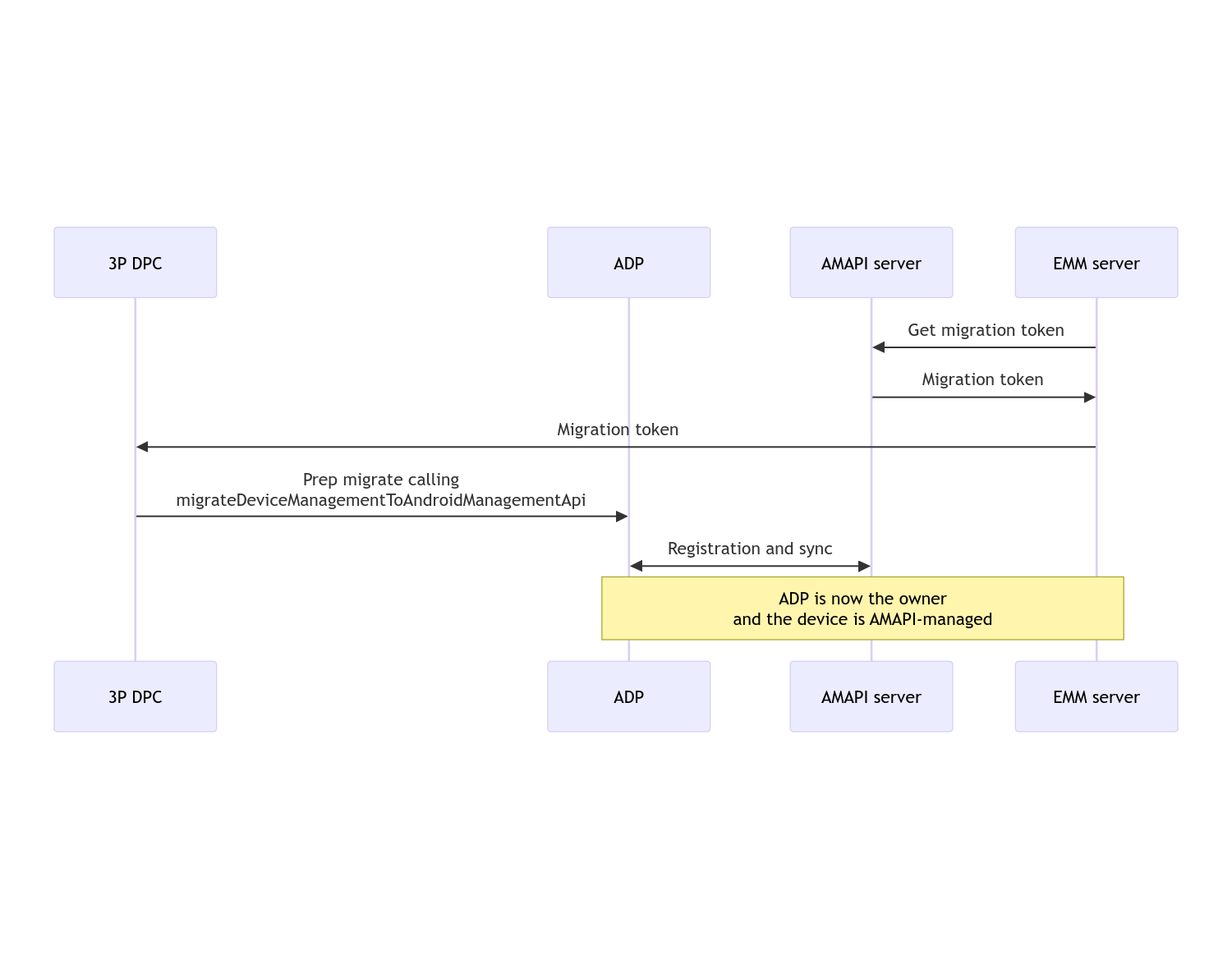 Diagramme de séquence de migration DPC