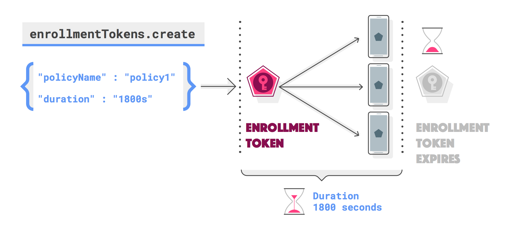 Android Management – Übersicht