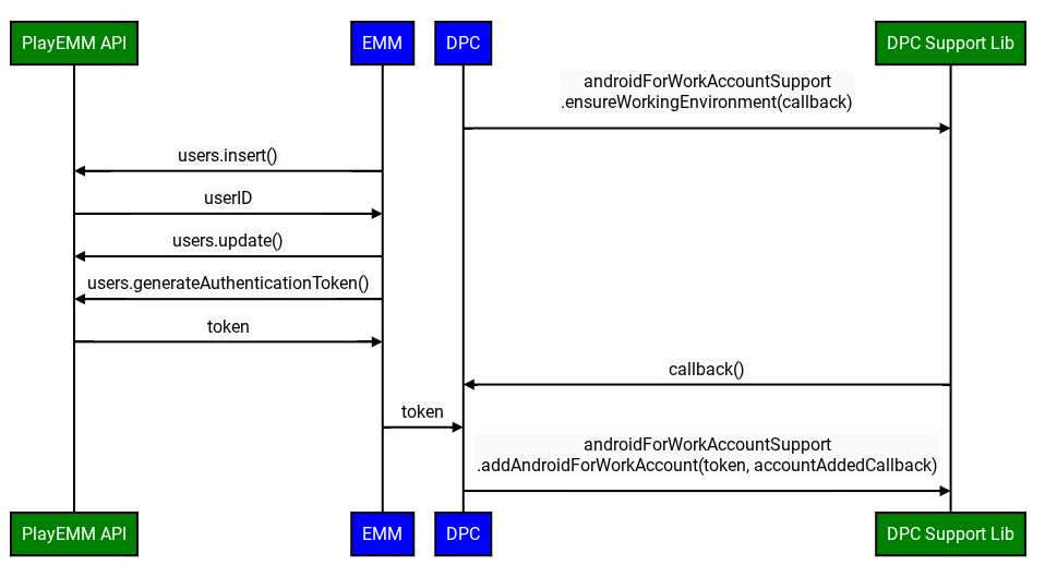 Intégration DPC typique avec les API précédentes