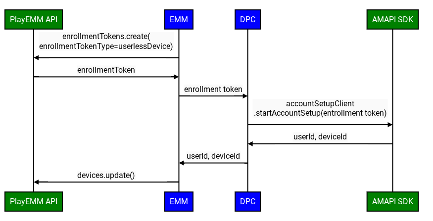 ตัวอย่างการผสานรวม DPC กับ API ใหม่สำหรับอุปกรณ์ที่ไม่มีผู้ใช้
