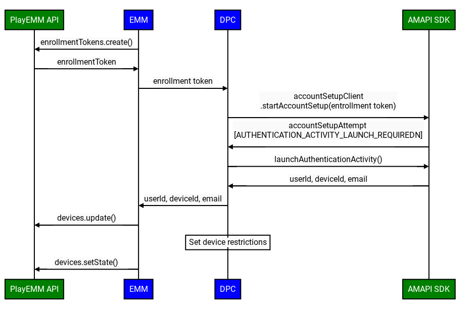 示例:将 DPC 与用户设备的新 API 集成